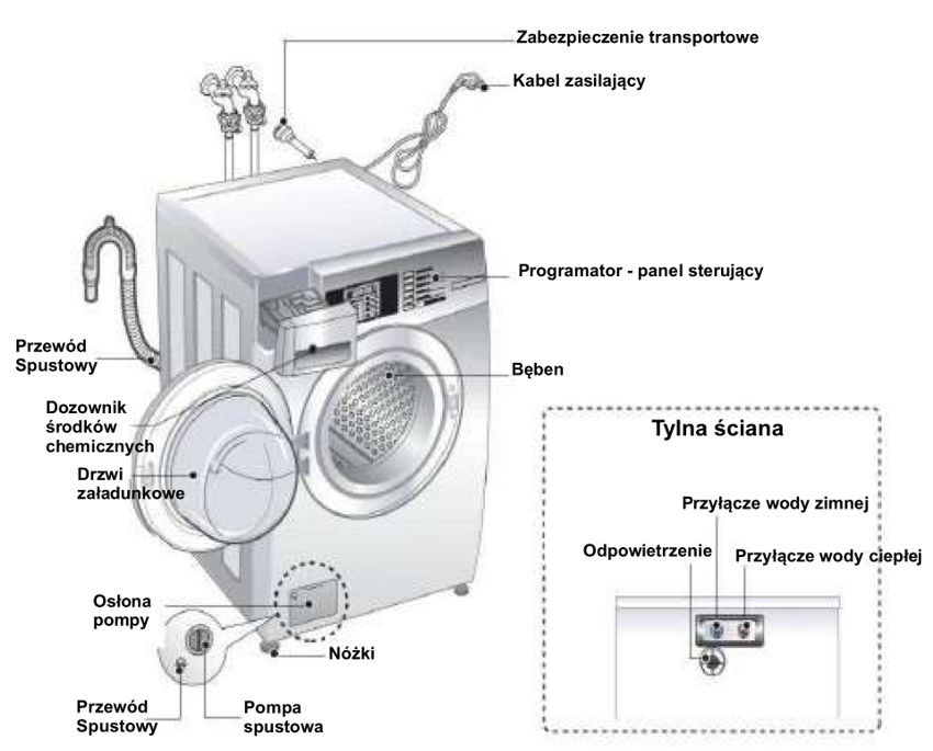 LG giant rozmieszczenie elementów